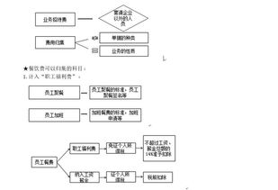 加班餐費(fèi)屬于什么會(huì)計(jì)科目