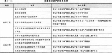 在建工程最后轉(zhuǎn)入什么科目,在建工程可以轉(zhuǎn)入什么科目,從其他轉(zhuǎn)入在建工程有什么