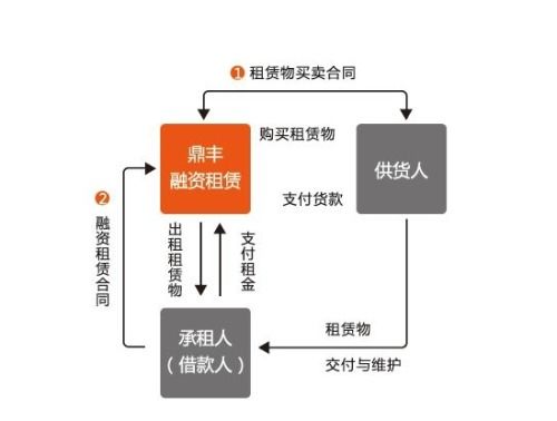 融資租賃,會(huì)計(jì)科目