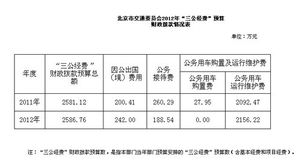 行政事業(yè)單位三公經(jīng)費(fèi)管理辦法,行政事業(yè)單位三公經(jīng)費(fèi)是指哪三公,2022年行政事業(yè)單位三公經(jīng)費(fèi)控制制度