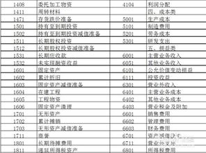 會計學(xué)基礎(chǔ)會計科目設(shè)置原則,會計學(xué)基礎(chǔ)會計科目表,會計學(xué)基礎(chǔ)會計科目
