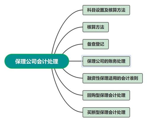保理公司的會(huì)計(jì)科目設(shè)置