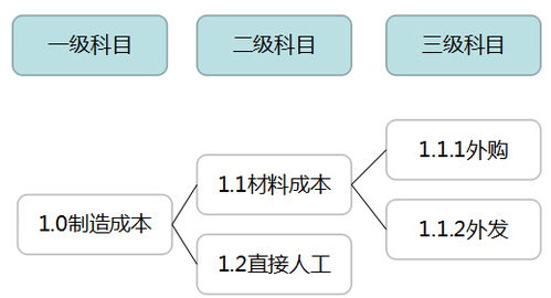 科目,會(huì)計(jì)科目,設(shè)計(jì)