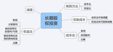 股權轉讓會(huì )計科目怎樣做,股權轉讓會(huì )計科目,股權轉讓涉及的會(huì )計科目