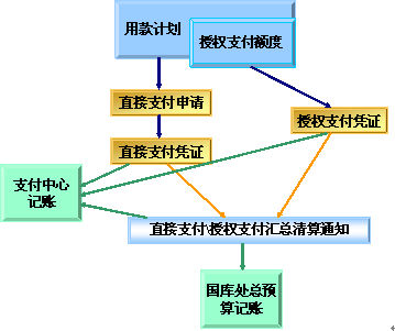 財(cái)政集中支付下歸集戶會(huì)計(jì)科目