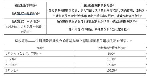 計提壞賬的應(yīng)收賬款收回賬務(wù)處理,應(yīng)收賬款多長時間計提壞賬,新金融準(zhǔn)則應(yīng)收賬款壞賬計提