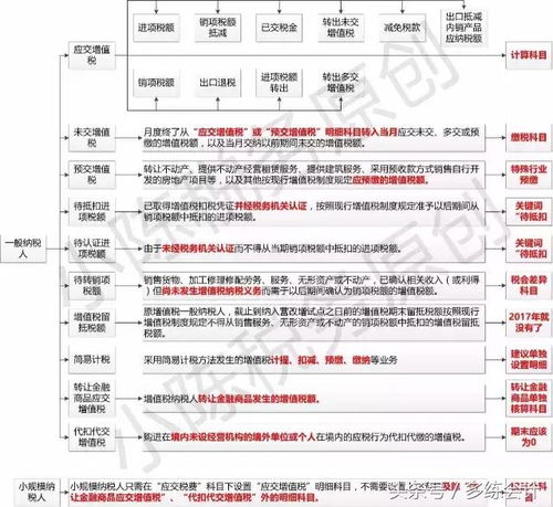 增值稅的會計科目,小規(guī)模納稅人增值稅會計科目,增值稅會計科目的設置及賬務處理