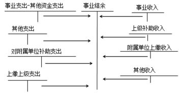 收支結(jié)余會(huì)計(jì)科目