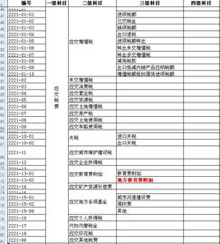 建筑業(yè)新會(huì )計科目,工會(huì )新會(huì )計科目,新會(huì )計準則科目編碼