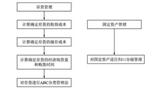 常見的管理方法有哪些