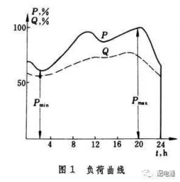 提高負(fù)荷率主要方法有哪些