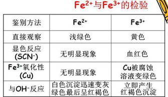 哪些方法可以鑒別亞鐵離子