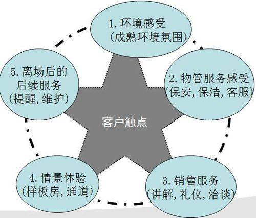 物業(yè)提高客戶滿意度的方法有哪些