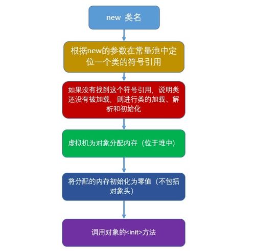 構(gòu)建對象方法有哪些