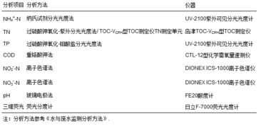 常用的生物量測(cè)定方法有哪些