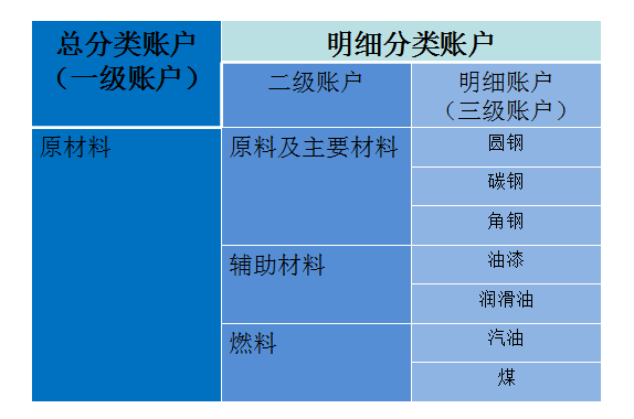材料計算的會計方法有哪些內容