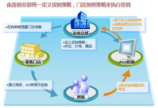管理促銷方法有哪些