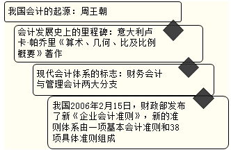 會(huì)計(jì)方法是會(huì)計(jì)基本方法有哪些