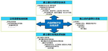 內(nèi)部評(píng)價(jià)程序和方法有哪些