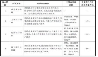 工程設(shè)計(jì)收入確認(rèn)方法有哪些