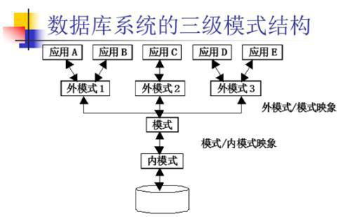 物理結構是哪些方法