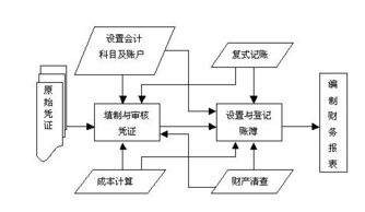 核算有哪些專門的方法