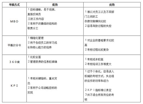 主要績效考核方法有哪些內(nèi)容