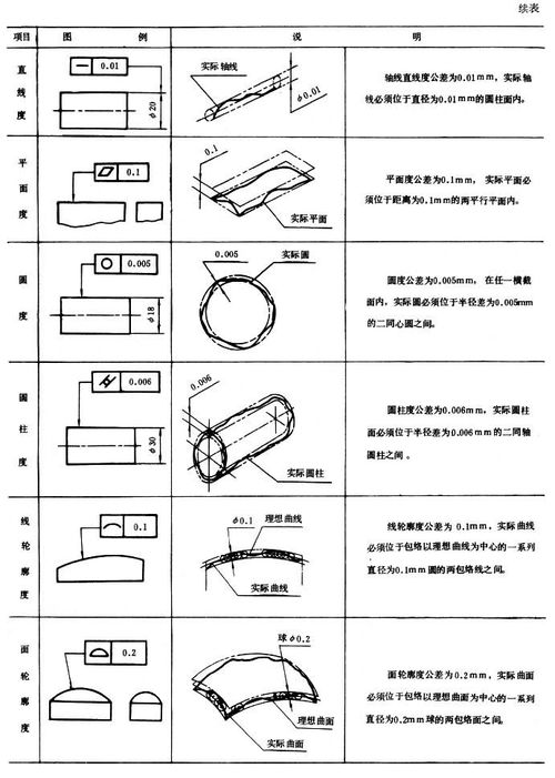 有哪些標(biāo)注形位公差的方法