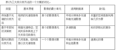 監(jiān)督分類方法包括哪些