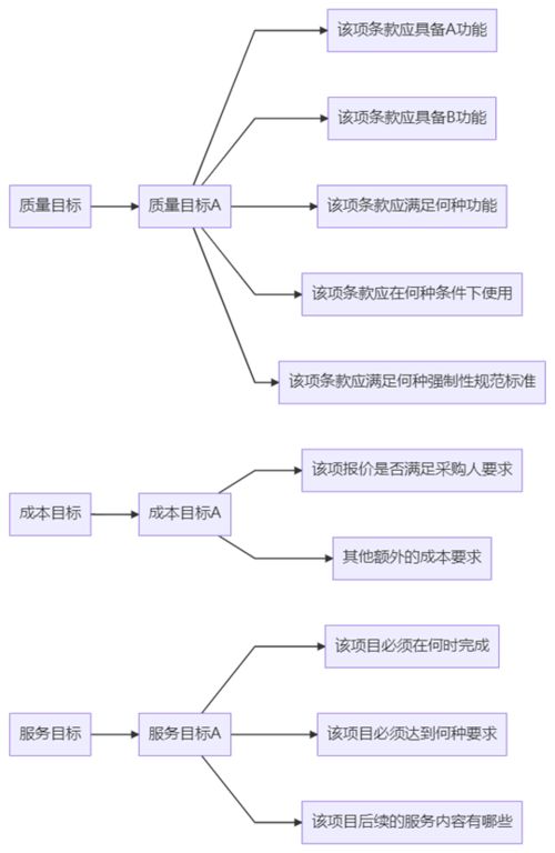 采購(gòu)需求的方法有哪些