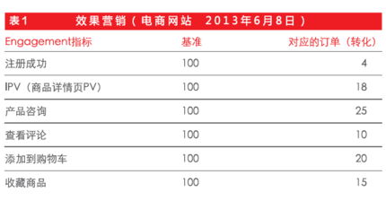 網(wǎng)絡(luò)營(yíng)銷效果的評(píng)價(jià)方法有哪些