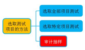 選取測(cè)試項(xiàng)目方法有哪些