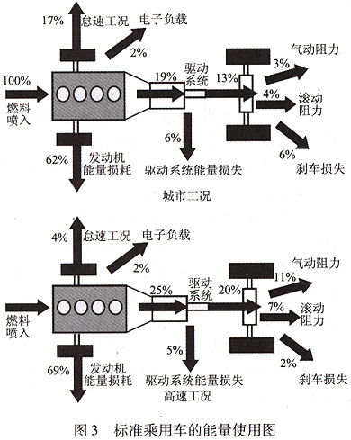 汽車的燃料經(jīng)濟(jì)性評價方法有哪些