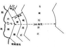 領(lǐng)海界線測定的方法有哪些