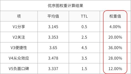計算權(quán)重比較科學(xué)的方法有哪些