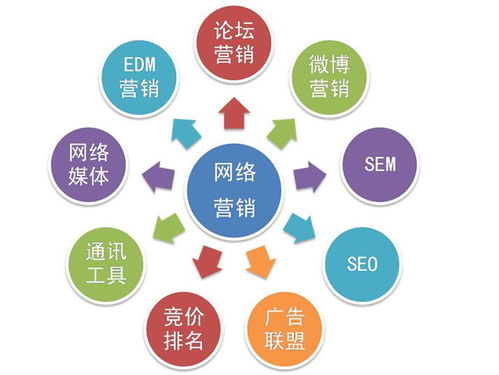 網(wǎng)絡(luò)營銷有哪些宣傳方法