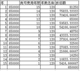 折舊方法有哪些如何計(jì)算公式