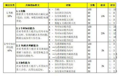 員工績(jī)效考核的方法有哪些