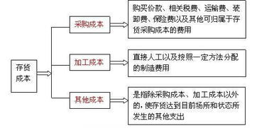 存貨計(jì)價(jià)方法有哪些計(jì)算公式