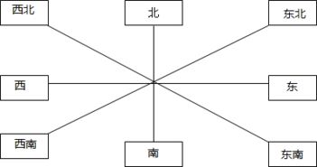 認(rèn)識(shí)方向的方法有哪些