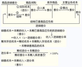 存貨方法不包括哪些內(nèi)容