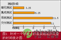 集成測(cè)試有哪些方法
