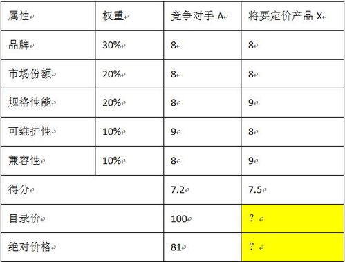 價(jià)格競(jìng)爭(zhēng)定價(jià)的方法有哪些因素