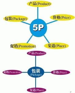 關(guān)于市場營銷理論的研究方法有哪些方面