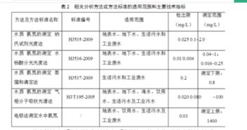 測(cè)試氨氮的方法有哪些
