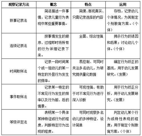 教育觀察的記錄方法有哪些內容