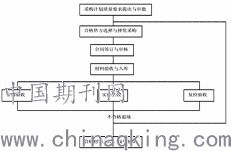 工程質量控制有哪些方法和手段