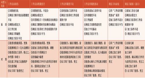 為什么要用不同的加工方法有哪些問題