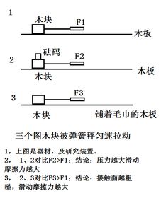 摩擦力的大小與哪些因素有關(guān)實驗方法