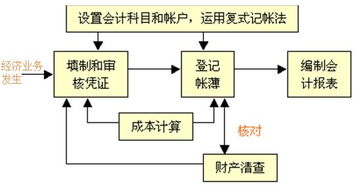 會計方法中的主要會計方法有哪些